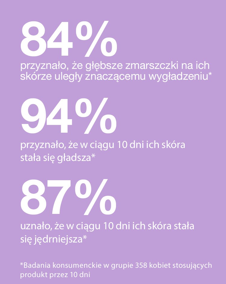 84% przyznało, że głębsze zmarszczki na ich skórze uległy znaczącemu wygładzeniu* 94% przyznało, że w ciągu 10 dni ich skóra st